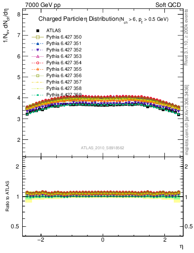 Plot of eta in 7000 GeV pp collisions