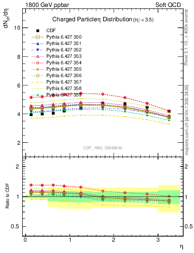 Plot of eta in 1800 GeV ppbar collisions