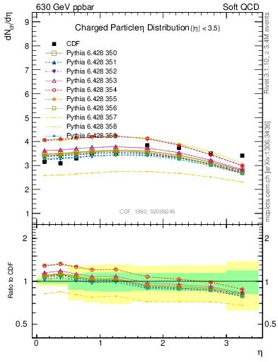 Plot of eta in 630 GeV ppbar collisions