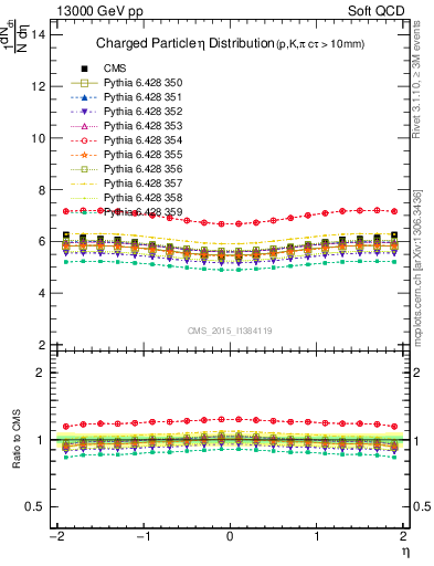 Plot of eta in 13000 GeV pp collisions