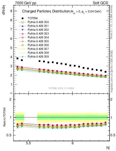 Plot of eta in 7000 GeV pp collisions