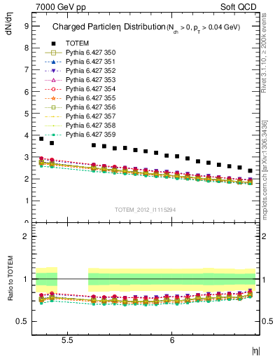 Plot of eta in 7000 GeV pp collisions