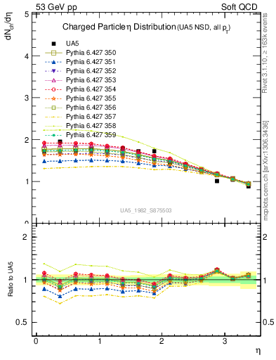 Plot of eta in 53 GeV pp collisions