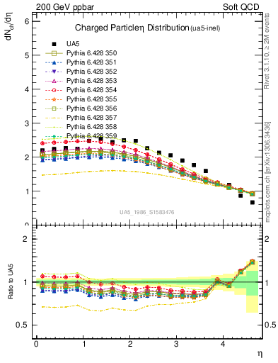 Plot of eta in 200 GeV ppbar collisions