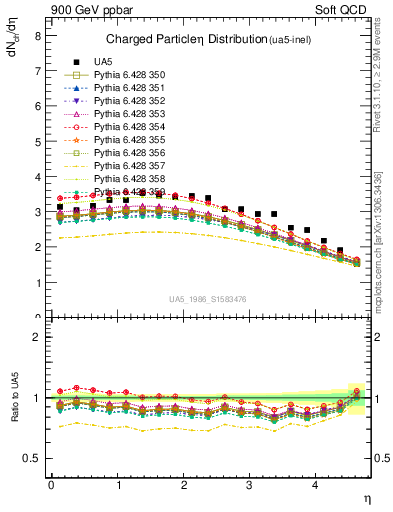 Plot of eta in 900 GeV ppbar collisions