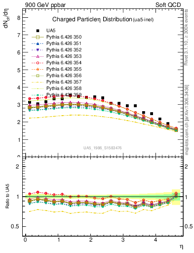 Plot of eta in 900 GeV ppbar collisions