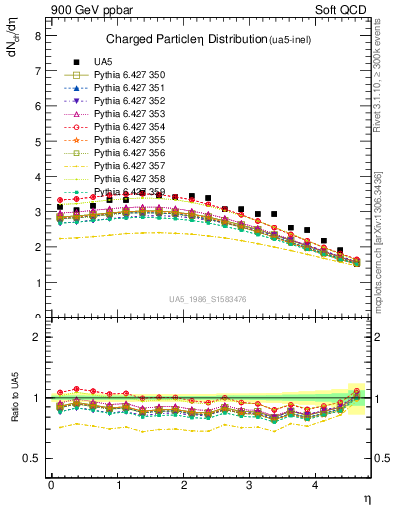 Plot of eta in 900 GeV ppbar collisions