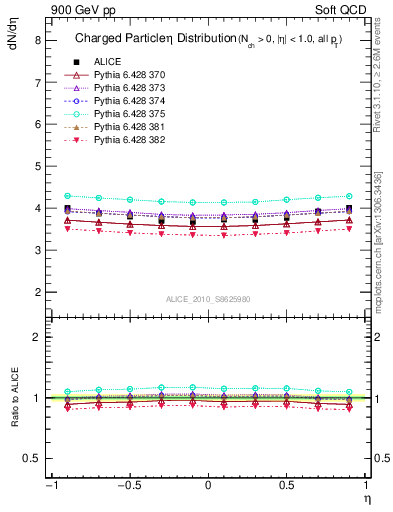 Plot of eta in 900 GeV pp collisions