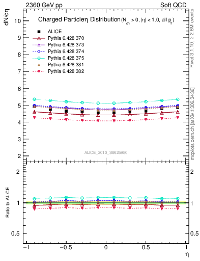 Plot of eta in 2360 GeV pp collisions