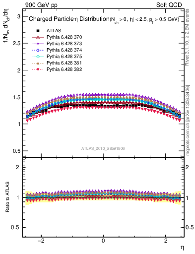 Plot of eta in 900 GeV pp collisions