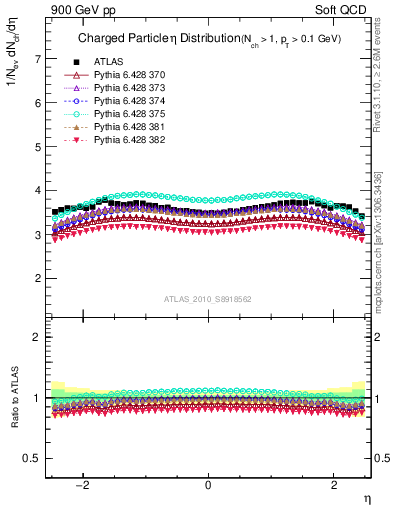 Plot of eta in 900 GeV pp collisions