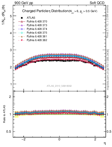 Plot of eta in 900 GeV pp collisions