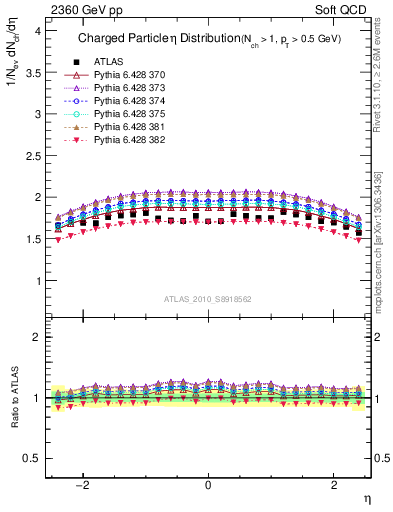 Plot of eta in 2360 GeV pp collisions