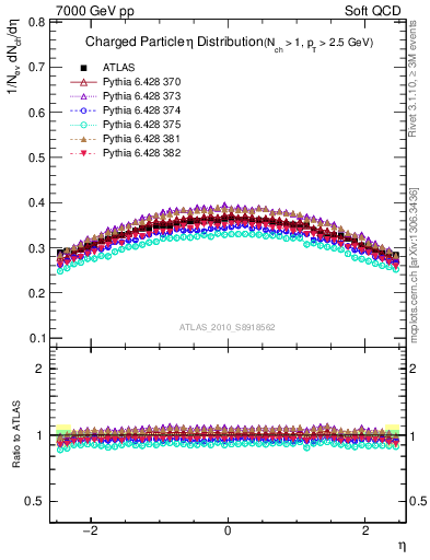 Plot of eta in 7000 GeV pp collisions