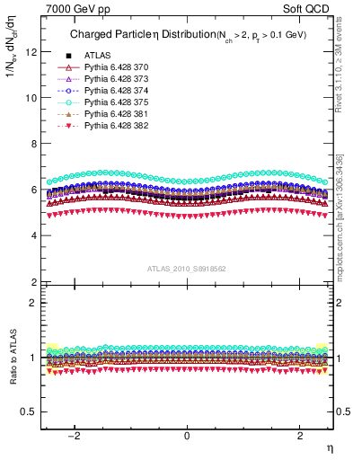 Plot of eta in 7000 GeV pp collisions