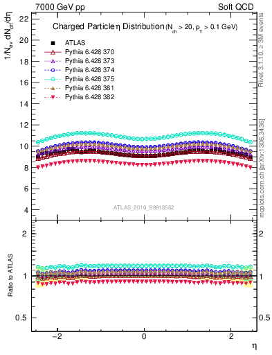 Plot of eta in 7000 GeV pp collisions