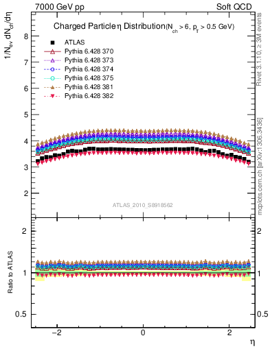 Plot of eta in 7000 GeV pp collisions