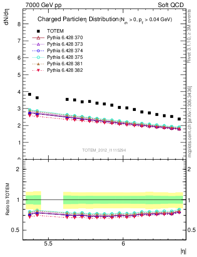 Plot of eta in 7000 GeV pp collisions