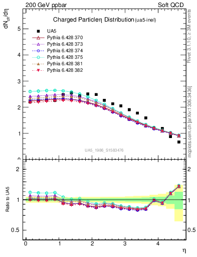 Plot of eta in 200 GeV ppbar collisions