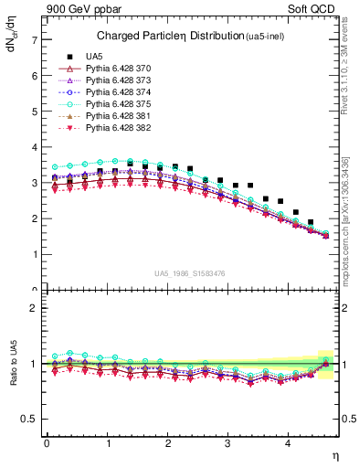 Plot of eta in 900 GeV ppbar collisions