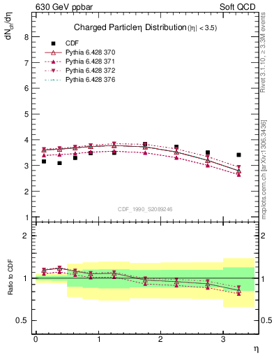 Plot of eta in 630 GeV ppbar collisions