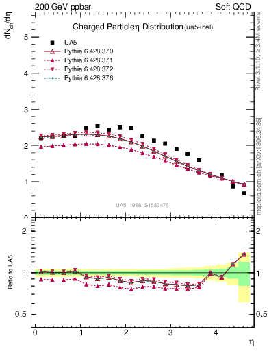 Plot of eta in 200 GeV ppbar collisions