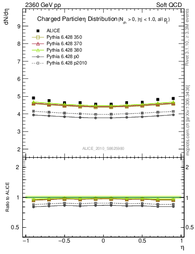 Plot of eta in 2360 GeV pp collisions