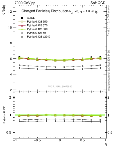 Plot of eta in 7000 GeV pp collisions