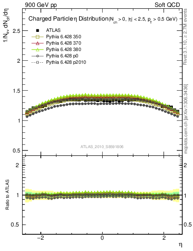 Plot of eta in 900 GeV pp collisions