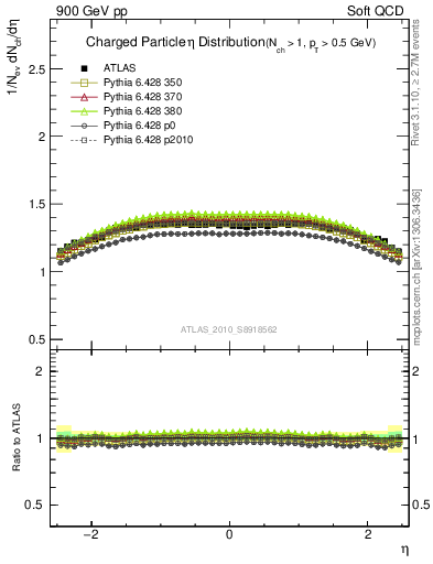 Plot of eta in 900 GeV pp collisions