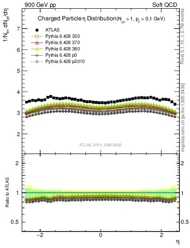 Plot of eta in 900 GeV pp collisions