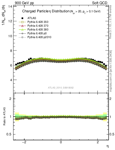 Plot of eta in 900 GeV pp collisions