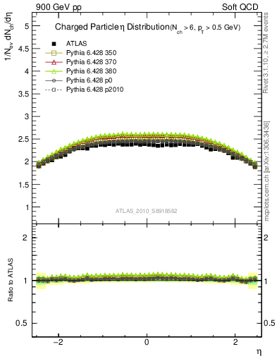 Plot of eta in 900 GeV pp collisions