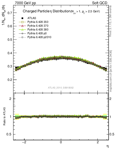 Plot of eta in 7000 GeV pp collisions