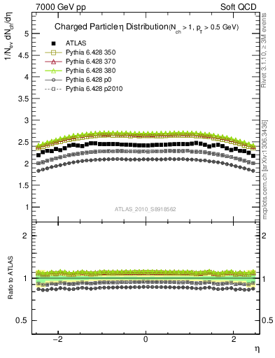 Plot of eta in 7000 GeV pp collisions