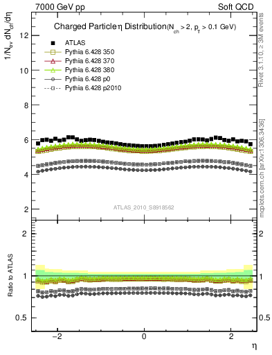 Plot of eta in 7000 GeV pp collisions