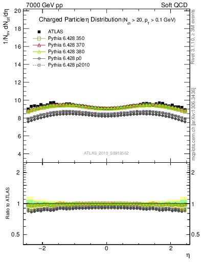 Plot of eta in 7000 GeV pp collisions