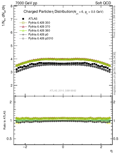 Plot of eta in 7000 GeV pp collisions