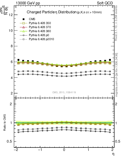 Plot of eta in 13000 GeV pp collisions