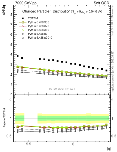 Plot of eta in 7000 GeV pp collisions