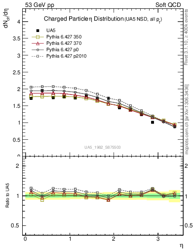 Plot of eta in 53 GeV pp collisions