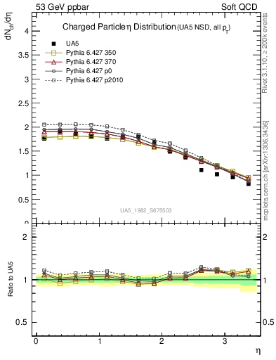 Plot of eta in 53 GeV ppbar collisions