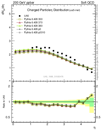 Plot of eta in 200 GeV ppbar collisions