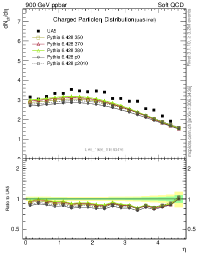 Plot of eta in 900 GeV ppbar collisions