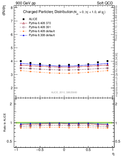 Plot of eta in 900 GeV pp collisions