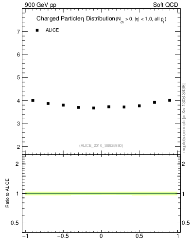 Plot of eta in 900 GeV pp collisions
