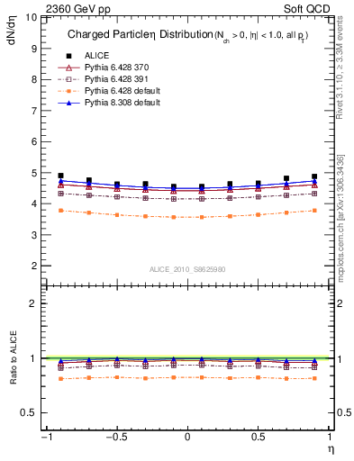 Plot of eta in 2360 GeV pp collisions