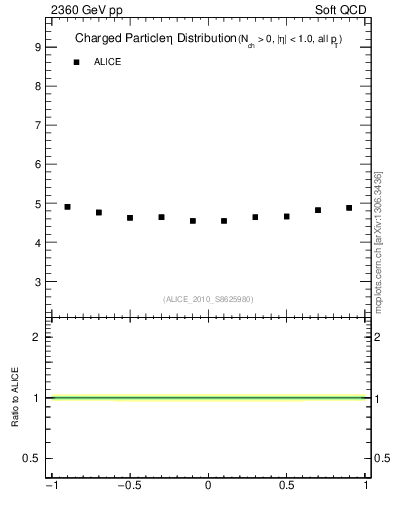 Plot of eta in 2360 GeV pp collisions