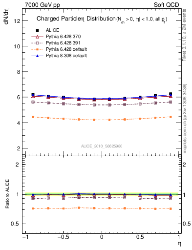 Plot of eta in 7000 GeV pp collisions