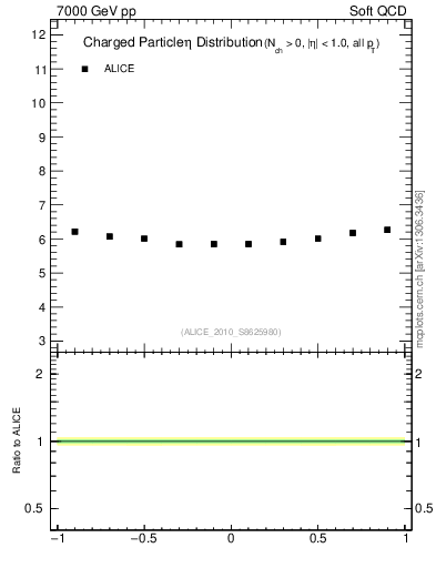 Plot of eta in 7000 GeV pp collisions